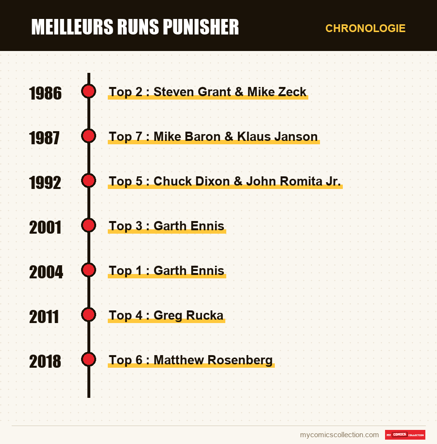 Chronologie des numéros et séries de Meilleurs runs Punisher