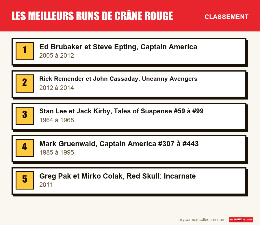Le classement des runs de Les meilleurs runs de Crâne Rouge présentés dans cet article, du premier au dernier