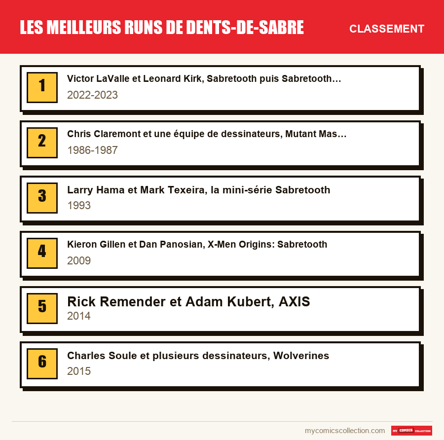 Le classement des runs de Les meilleurs runs de Dents-de-sabre présentés dans cet article, du premier au dernier
