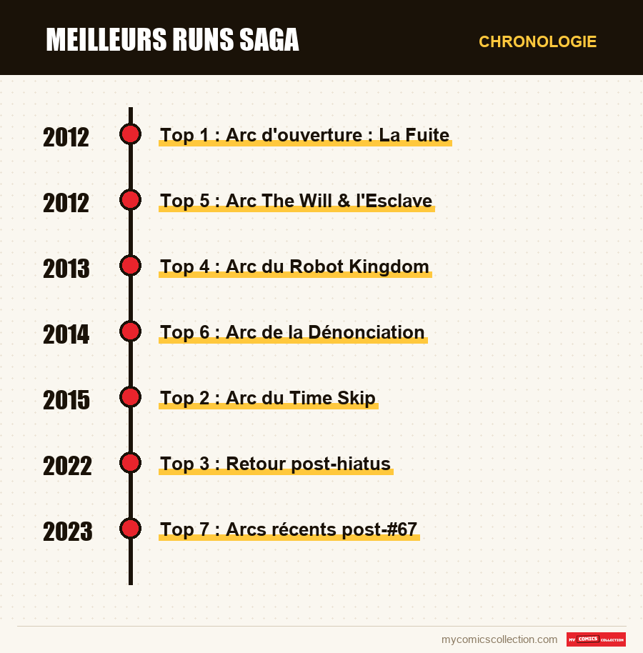 Chronologie des numéros et séries de Meilleurs runs Saga