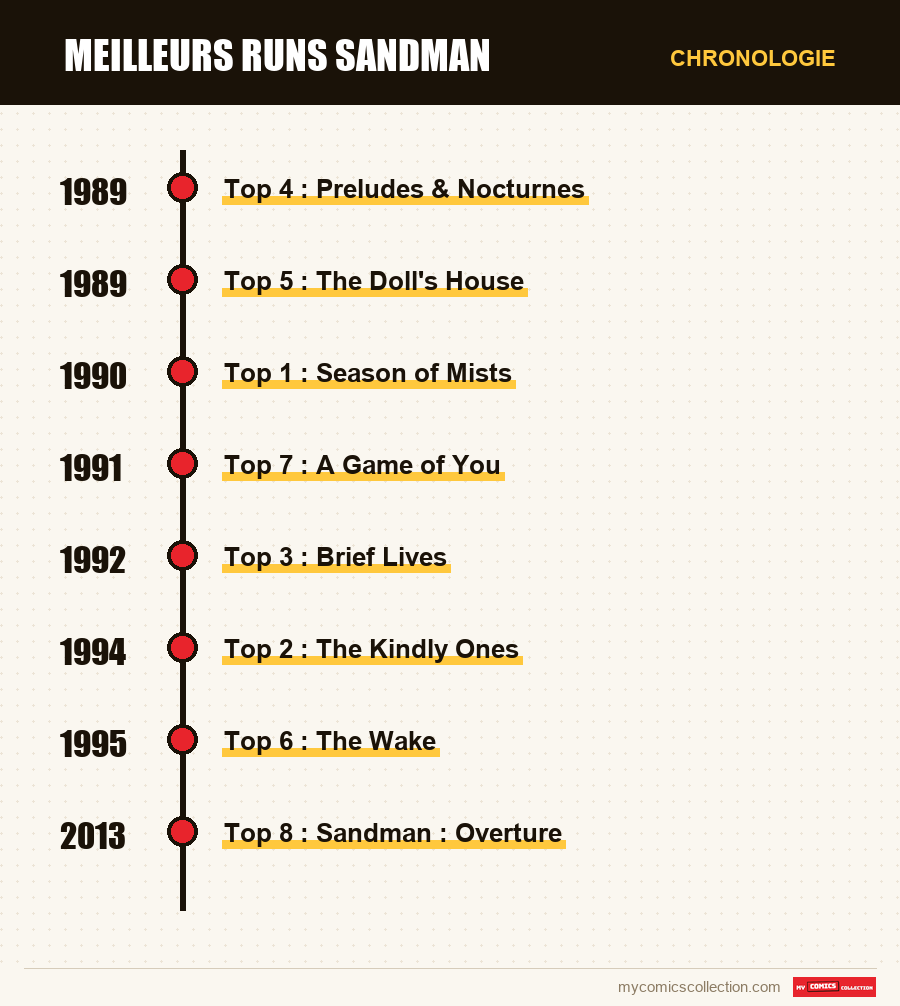 Chronologie des numéros et séries de Meilleurs runs Sandman