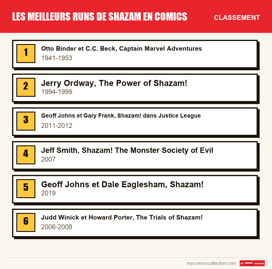 Le classement des runs de Les meilleurs runs de Shazam en comics présentés dans cet article, du premier au dernier