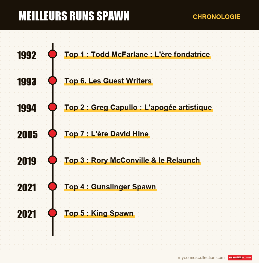Chronologie des numéros et séries de Meilleurs runs Spawn