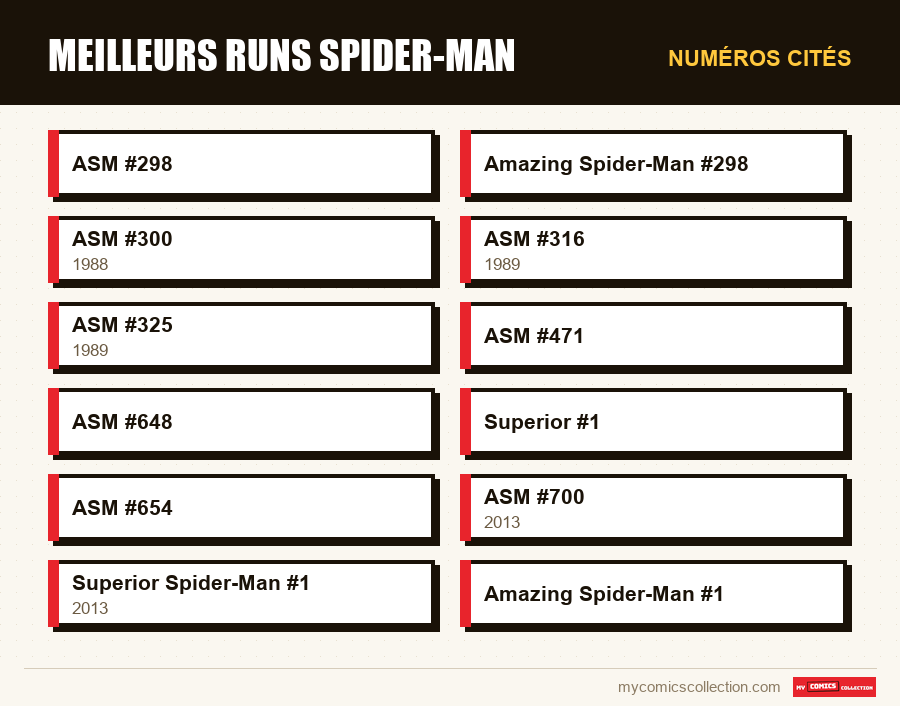Numéros cités : Meilleurs runs Spider-Man