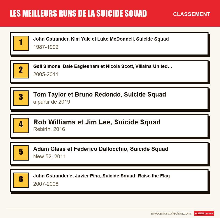 Le classement des runs de Les meilleurs runs de la Suicide Squad présentés dans cet article, du premier au dernier