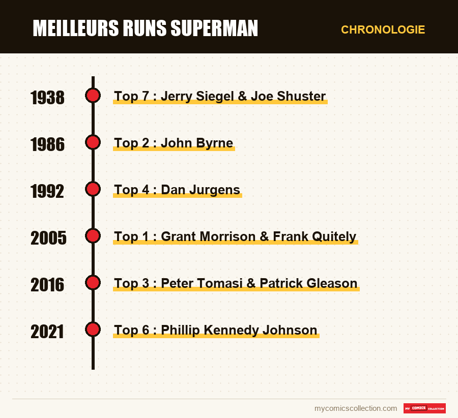 Chronologie des numéros et séries de Meilleurs runs Superman