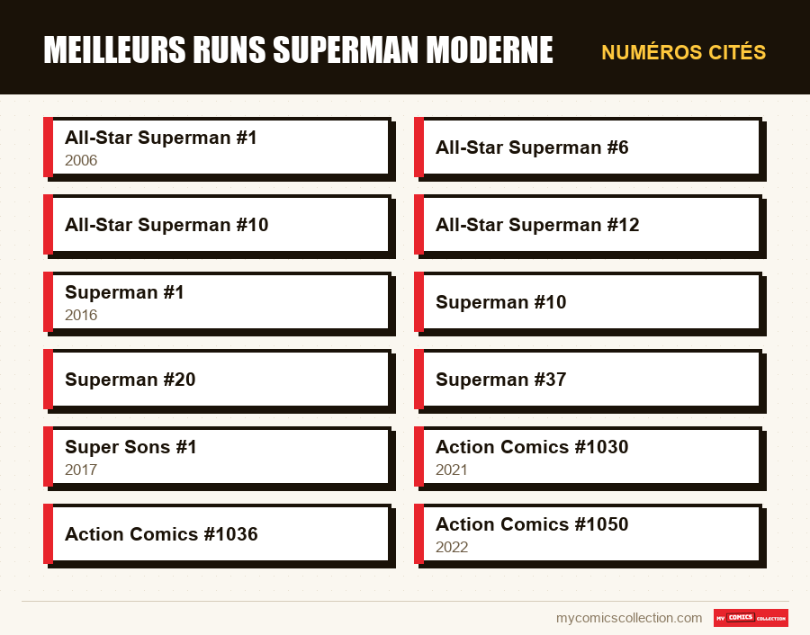 Numéros cités : Meilleurs runs Superman Moderne