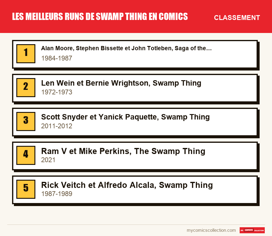 Le classement des runs de Les meilleurs runs de Swamp Thing en comics présentés dans cet article, du premier au dernier