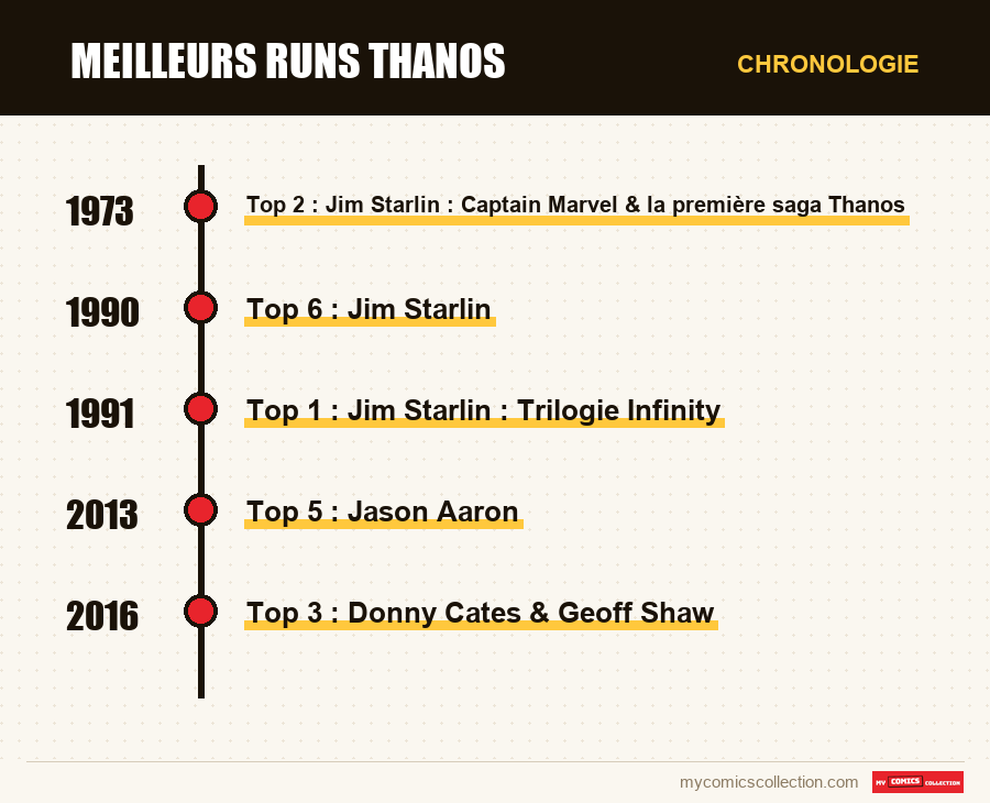 Chronologie des numéros et séries de Meilleurs runs Thanos