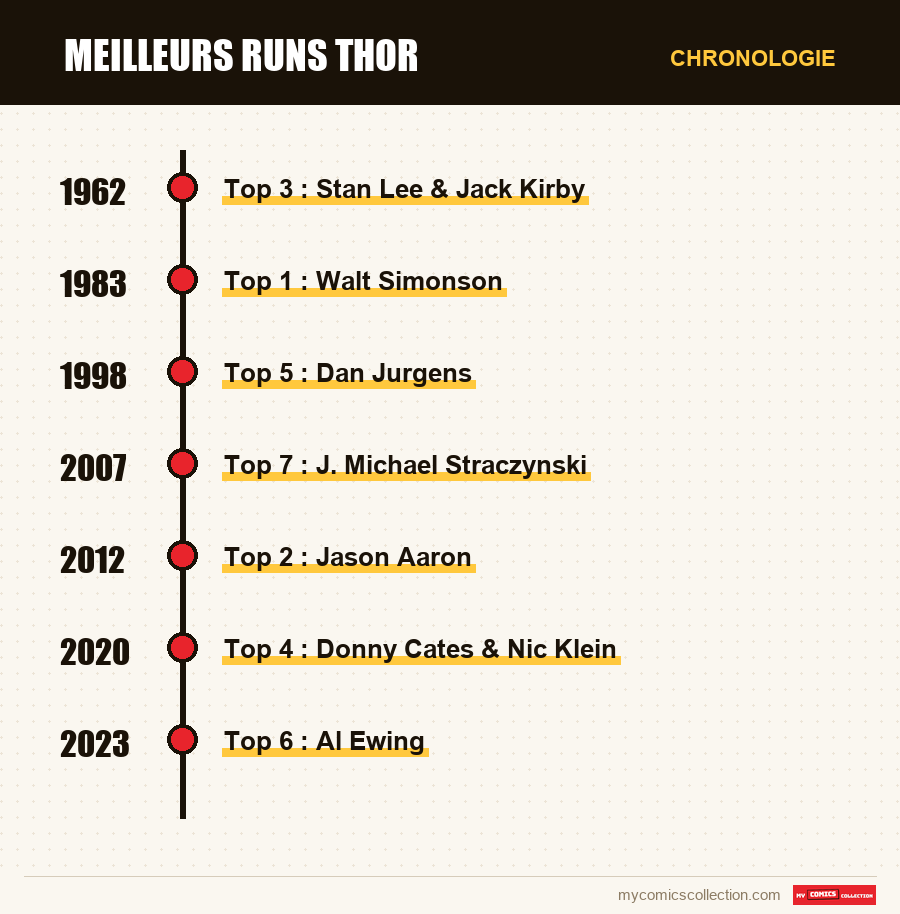 Chronologie des numéros et séries de Meilleurs runs Thor