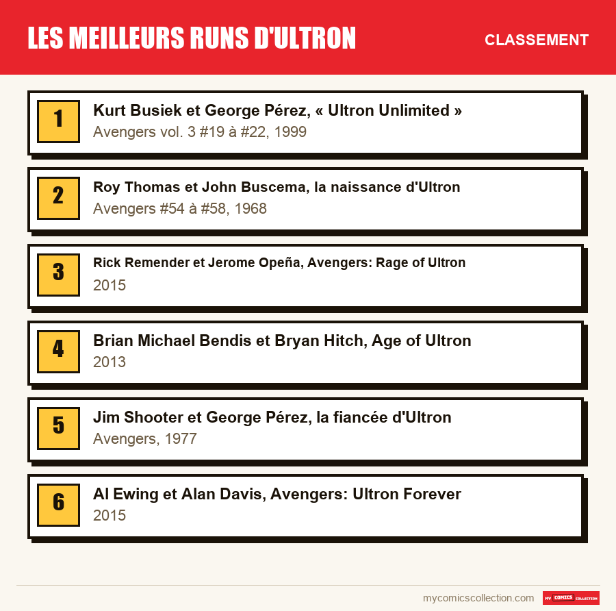 Le classement des runs de Les meilleurs runs d'Ultron présentés dans cet article, du premier au dernier