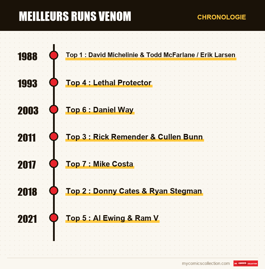 Chronologie des numéros et séries de Meilleurs runs Venom