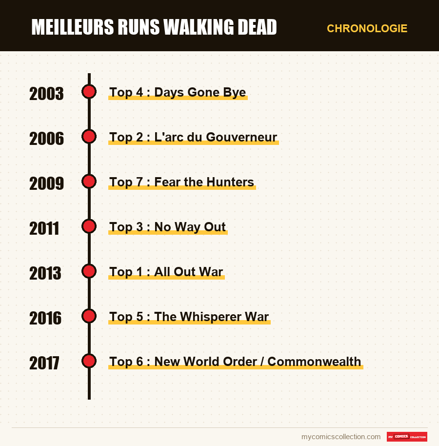 Chronologie des numéros et séries de Meilleurs runs Walking Dead