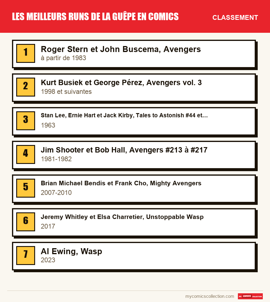 Le classement des runs de Les meilleurs runs de la Guêpe en comics présentés dans cet article, du premier au dernier
