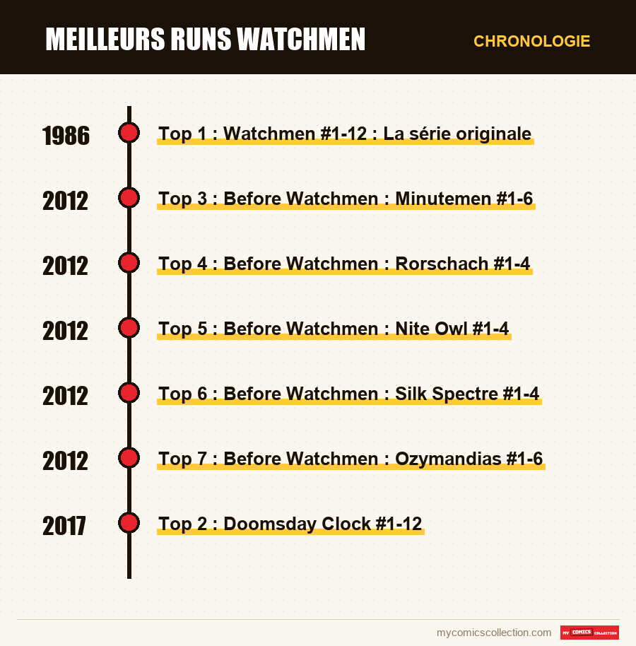 Chronologie des numéros et séries de Meilleurs runs Watchmen