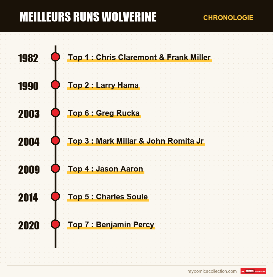 Chronologie des numéros et séries de Meilleurs runs Wolverine