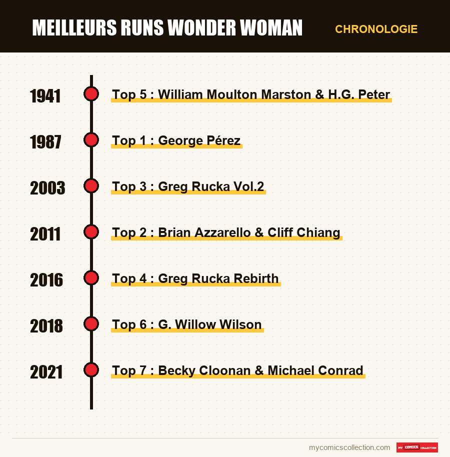 Chronologie des numéros et séries de Meilleurs runs Wonder Woman