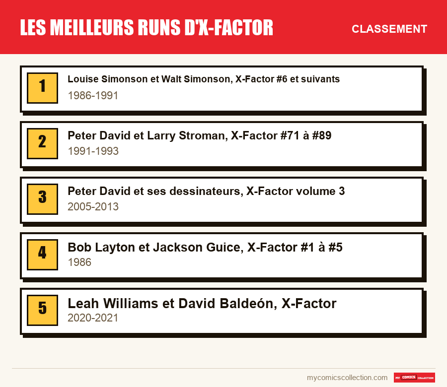 Le classement des runs de Les meilleurs runs d'X-Factor présentés dans cet article, du premier au dernier