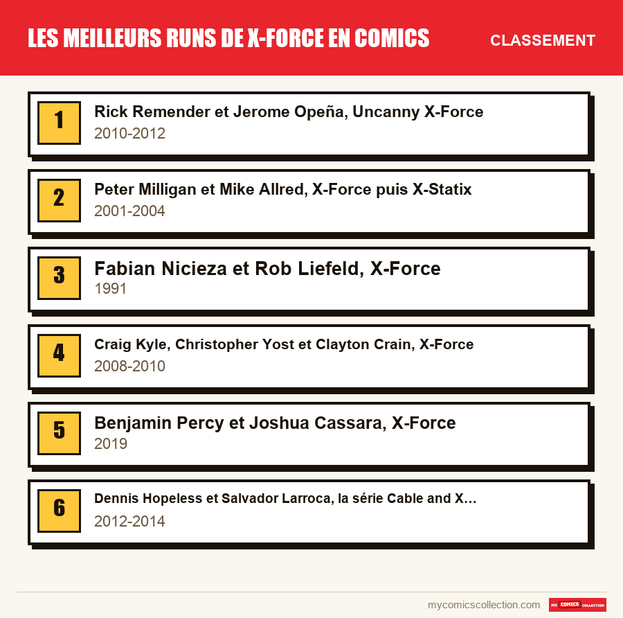 Le classement des runs de Les meilleurs runs de X-Force en comics présentés dans cet article, du premier au dernier