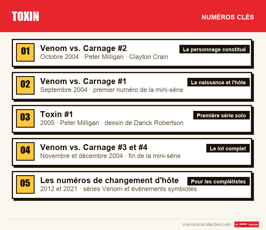 Les numéros clés de Toxin par ordre d'importance