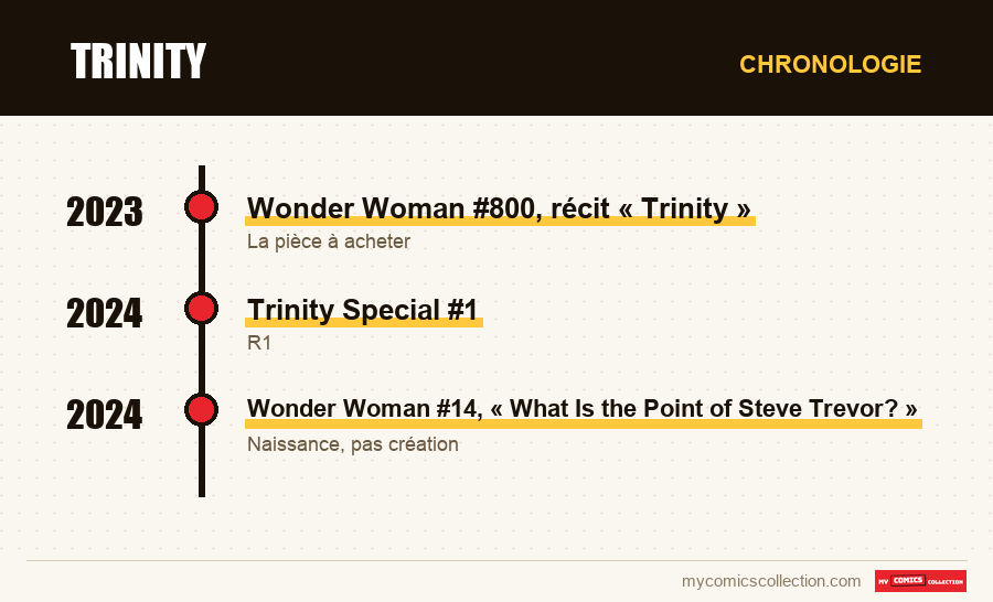 Chronologie des numéros et séries de Trinity
