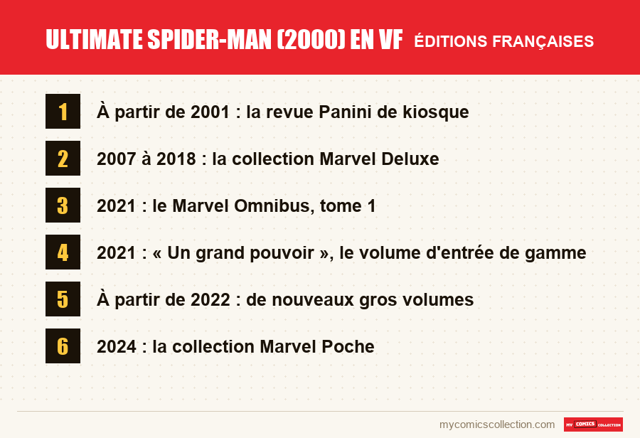 Ultimate Spider-Man (2000) en VF : les éditions françaises présentées dans cet article