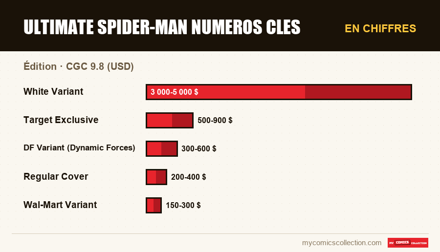 En chiffres : Ultimate Spider-Man numeros cles, CGC 9.8 (USD)