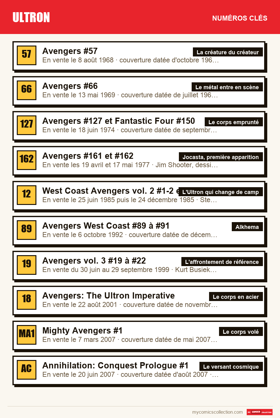 Les numéros clés de Ultron par ordre d'importance