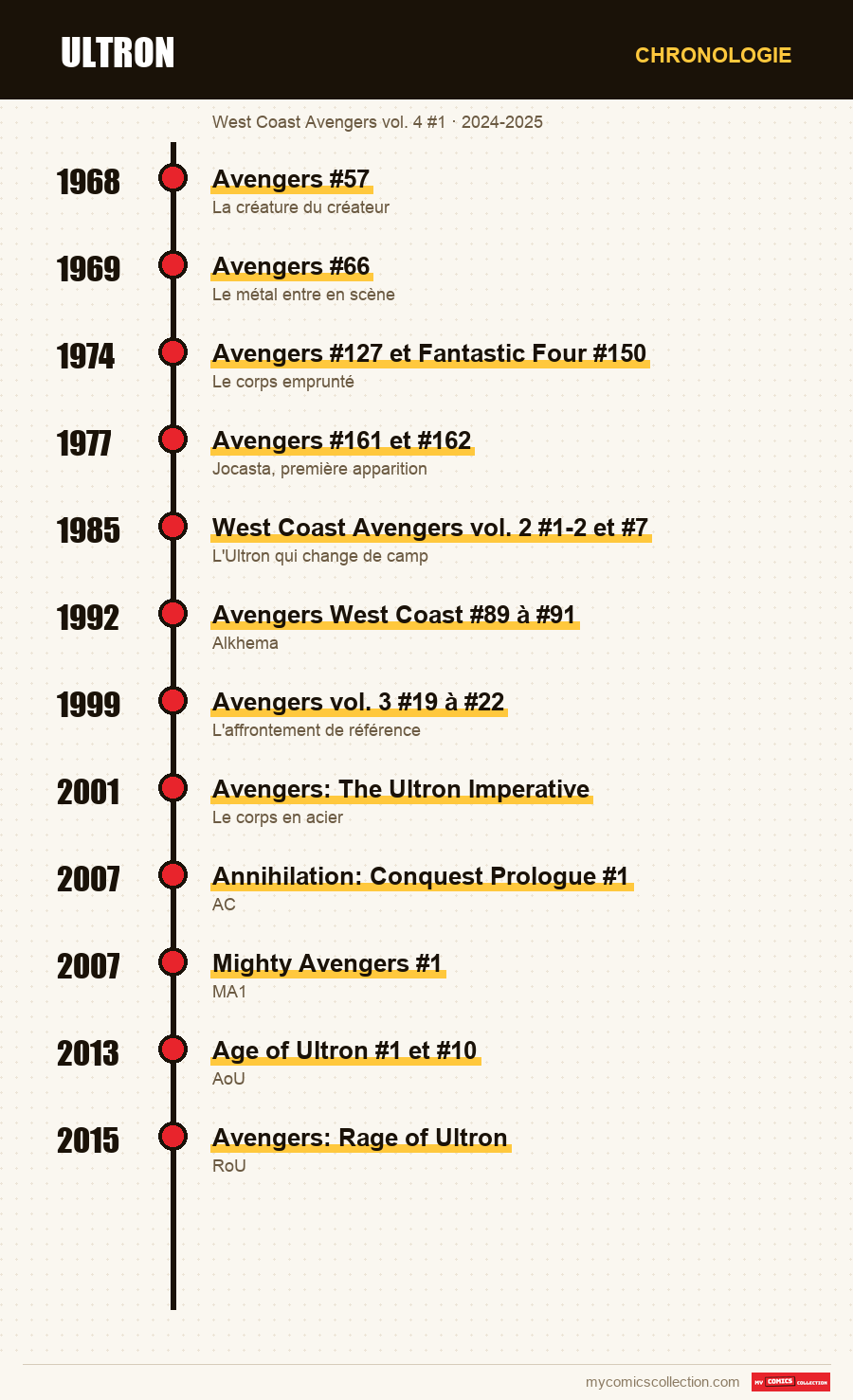 Chronologie des numéros et séries de Ultron