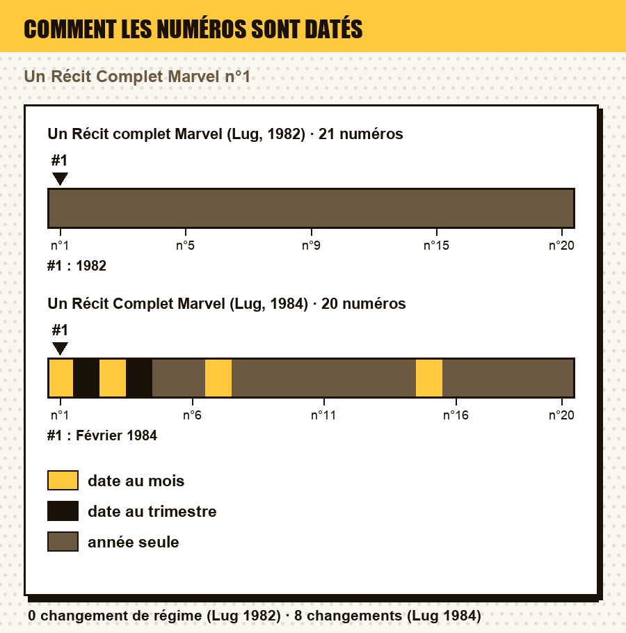 Comment les numéros de Un Récit complet Marvel (Lug, 1982) et de Un Récit Complet Marvel (Lug, 1984) sont datés, numéro par numéro, avec le ou les numéros de l'article repérés : date au jour, au mois, au trimestre, année seule, ou aucune date