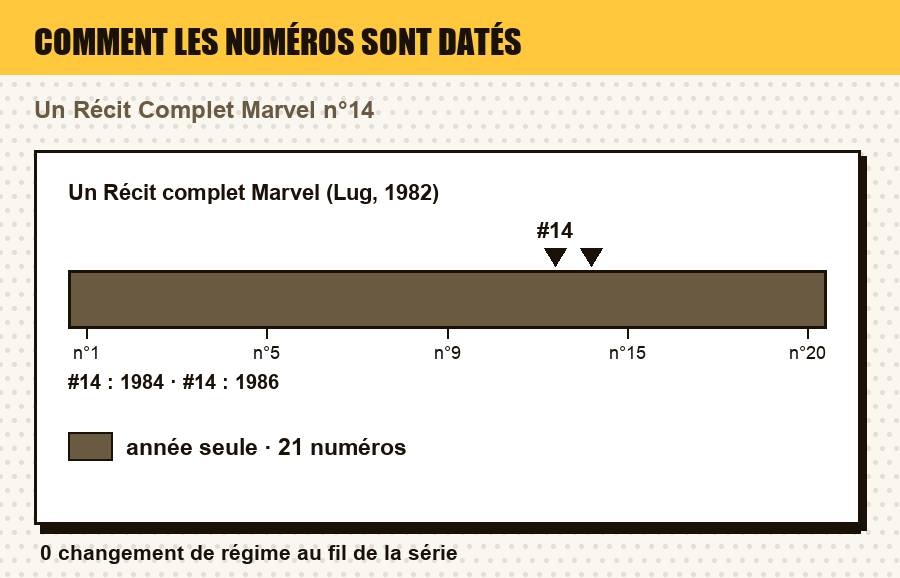 Comment les numéros de Un Récit complet Marvel (Lug, 1982) sont datés, numéro par numéro, avec le ou les numéros de l'article repérés : date au jour, au mois, au trimestre, année seule, ou aucune date