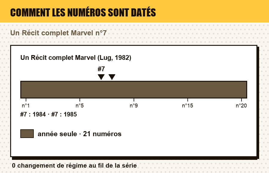 Comment les numéros de Un Récit complet Marvel (Lug, 1982) sont datés, numéro par numéro, avec le ou les numéros de l'article repérés : date au jour, au mois, au trimestre, année seule, ou aucune date