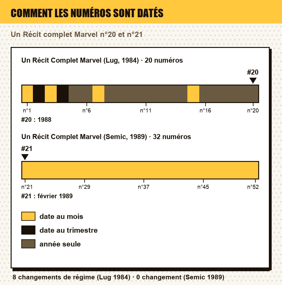 Comment les numéros de Un Récit Complet Marvel (Lug, 1984) et de Un Récit Complet Marvel (Semic, 1989) sont datés, numéro par numéro, avec le ou les numéros de l'article repérés : date au jour, au mois, au trimestre, année seule, ou aucune date