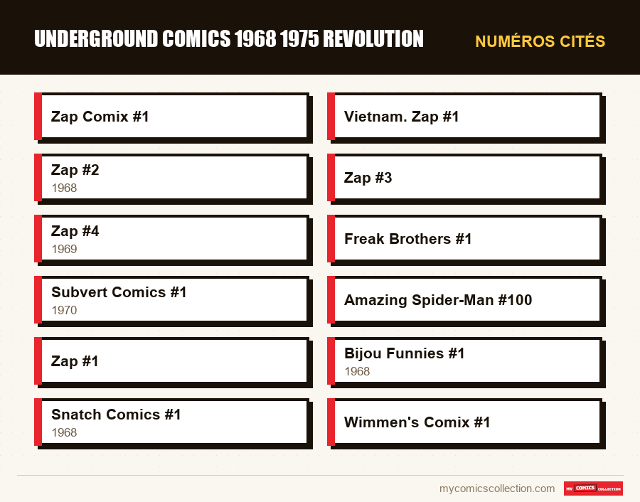 Numéros cités : underground comics 1968 1975 revolution