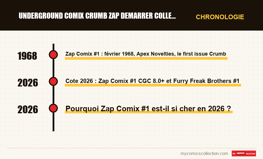 Chronologie des numéros et séries de underground comix crumb zap demarrer collection