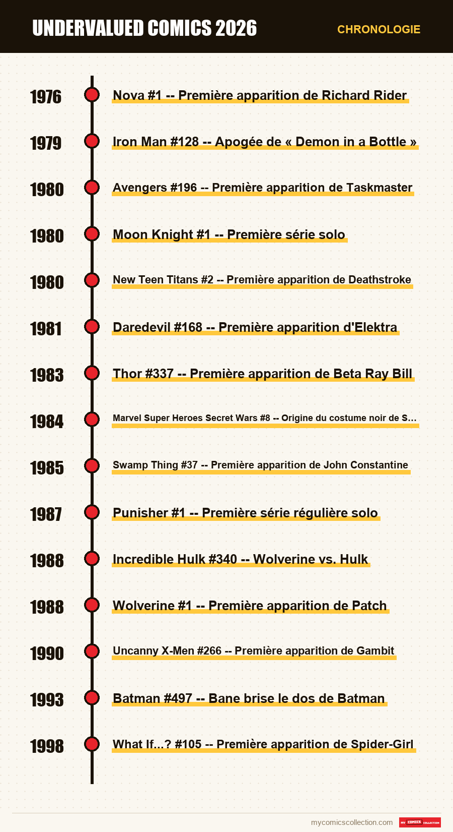 Chronologie des numéros et séries de undervalued comics 2026