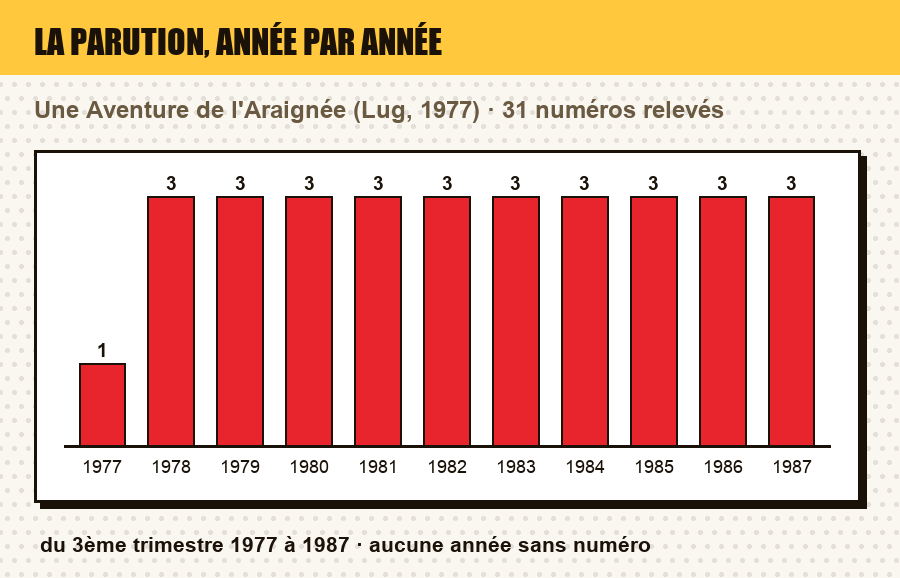 Frise de parution de Une Aventure de l'Araignée : le nombre de numéros parus chaque année, et les années sans parution