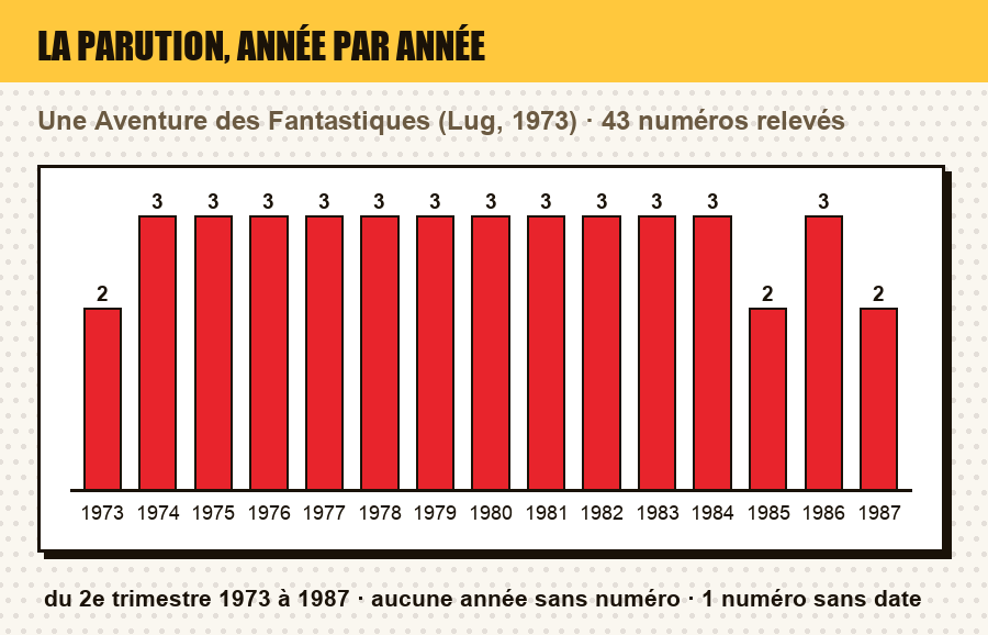 Frise de parution de Une Aventure des Fantastiques : le nombre de numéros parus chaque année, et les années sans parution