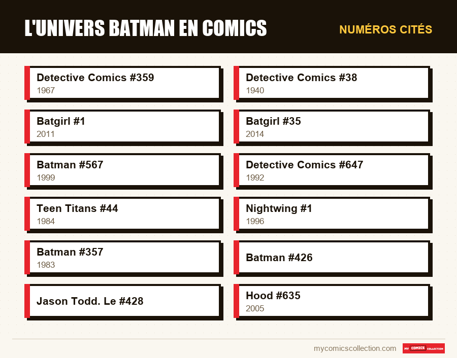 Numéros cités : L'univers Batman en comics