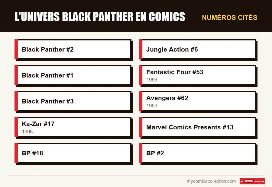 Numéros cités : L'univers Black Panther en comics