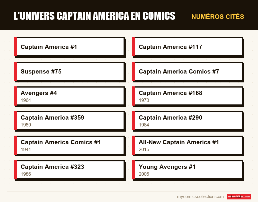 Numéros cités : L'univers Captain America en comics