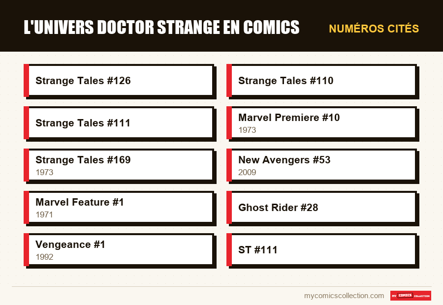 Numéros cités : L'univers Doctor Strange en comics