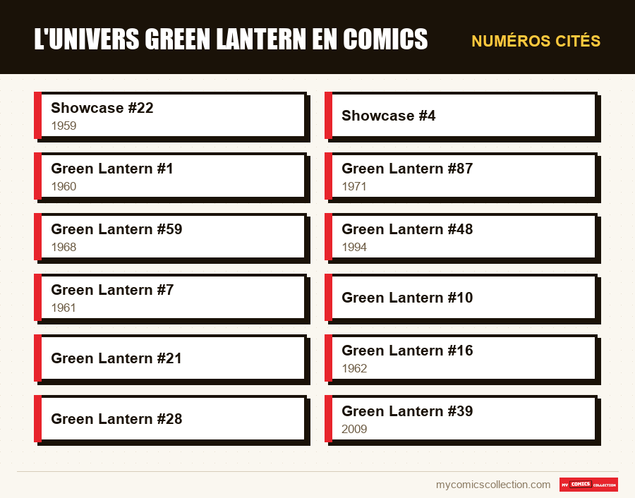 Numéros cités : L'univers Green Lantern en comics
