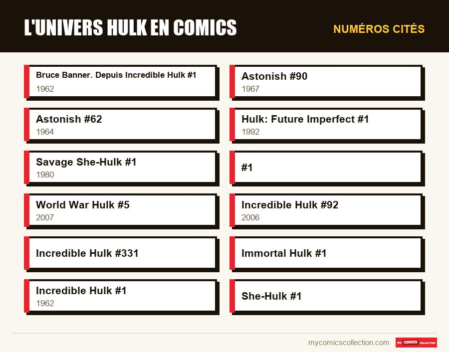 Numéros cités : L'univers Hulk en comics