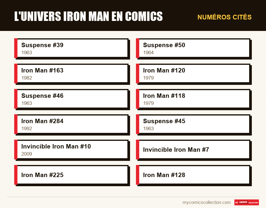 Numéros cités : L'univers Iron Man en comics