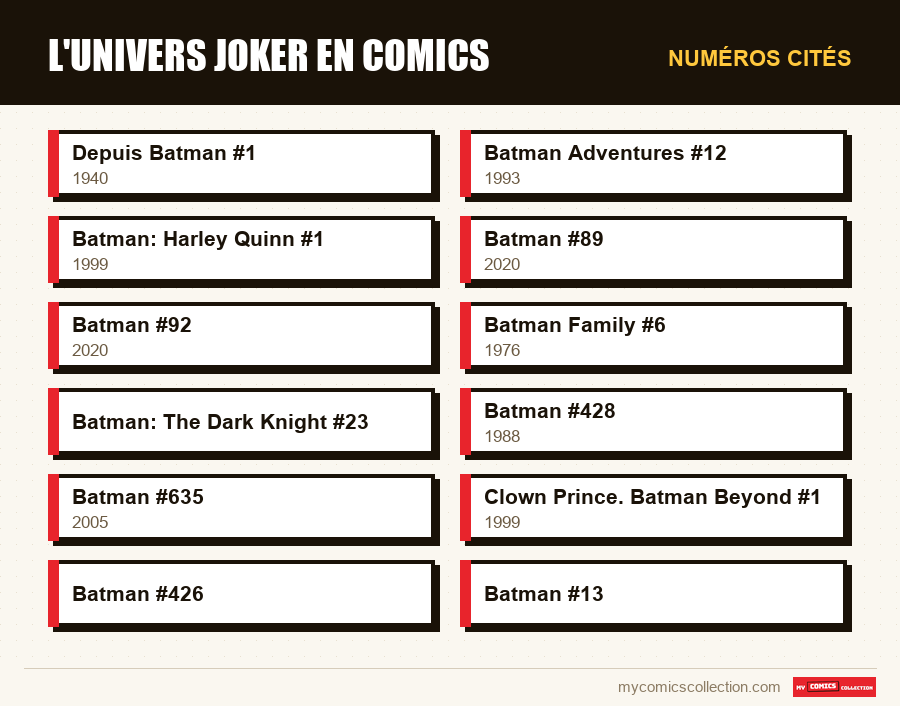 Numéros cités : L'univers Joker en comics