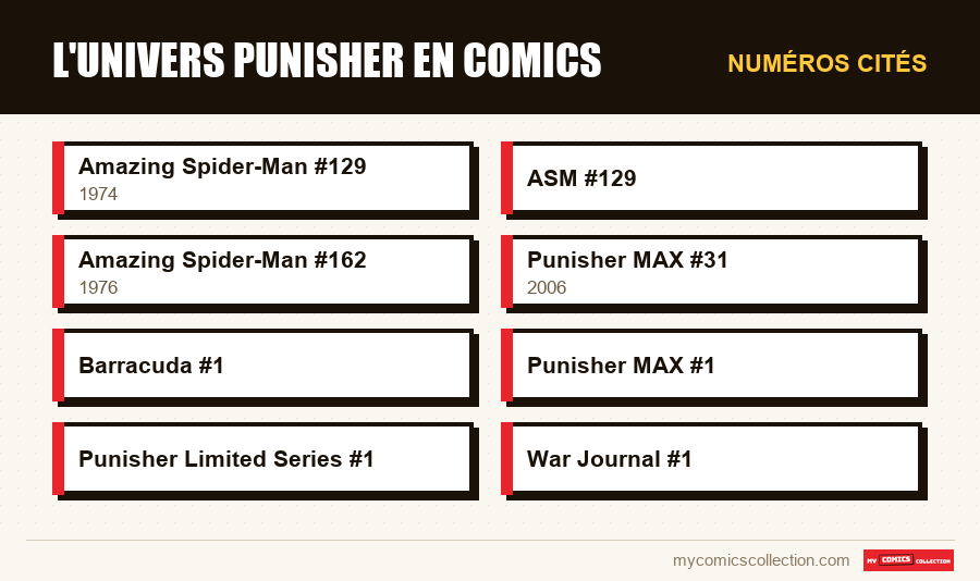 Numéros cités : L'univers Punisher en comics