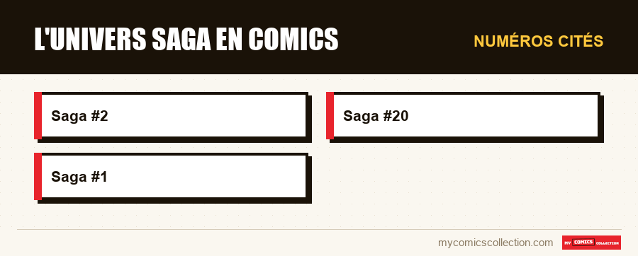 Numéros cités : L'univers Saga en comics