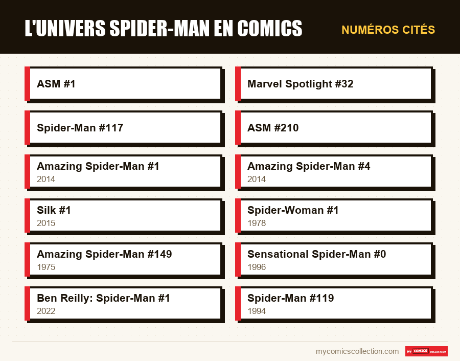 Numéros cités : L'univers Spider-Man en comics