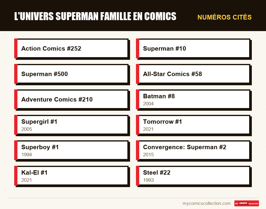 Numéros cités : L'univers Superman Famille en comics